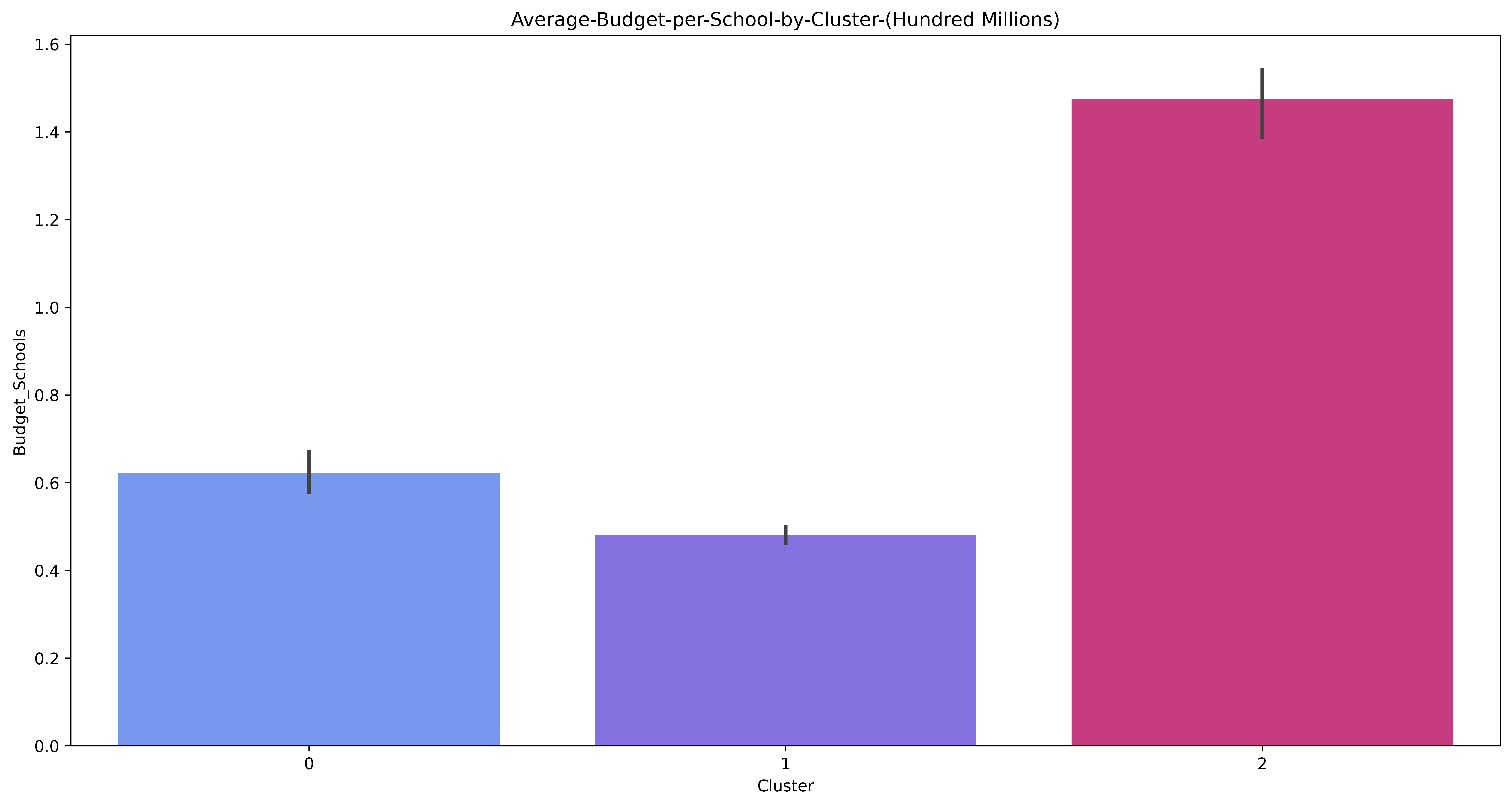 Average Enrollees Chart
